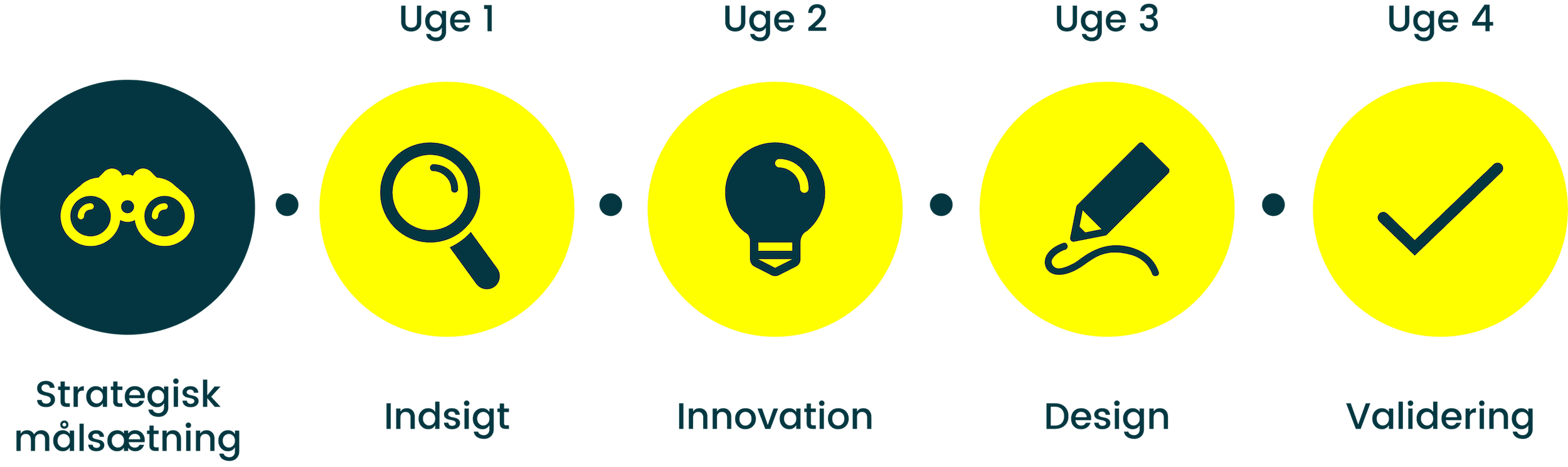 Strategisk målsætning, Uge 1 Indsigt, Uge 2 Innovation, Uge 3 Design, Uge 4 Validering
