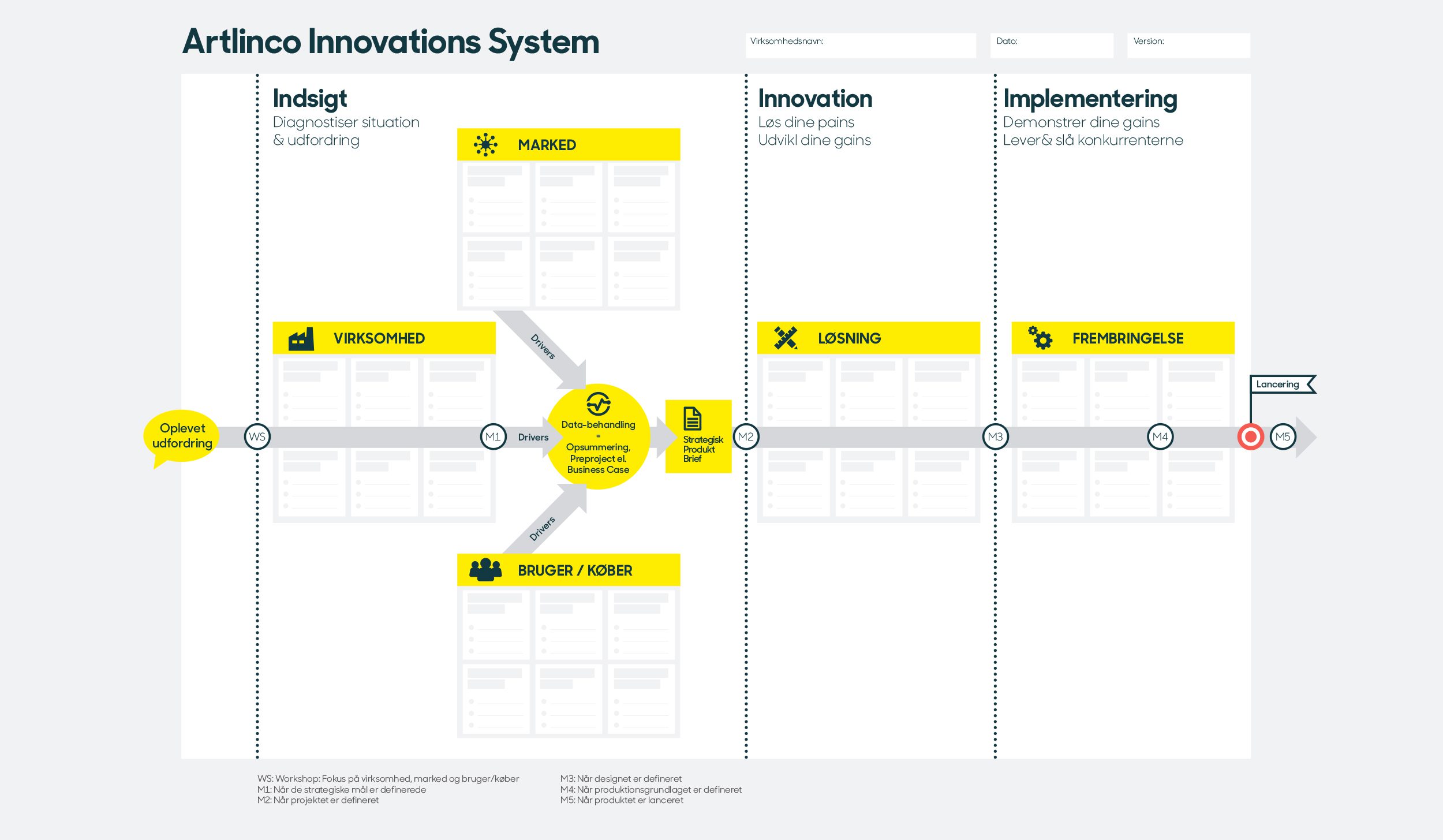 Artlinco innovations system- indsigt, innovation, implementering