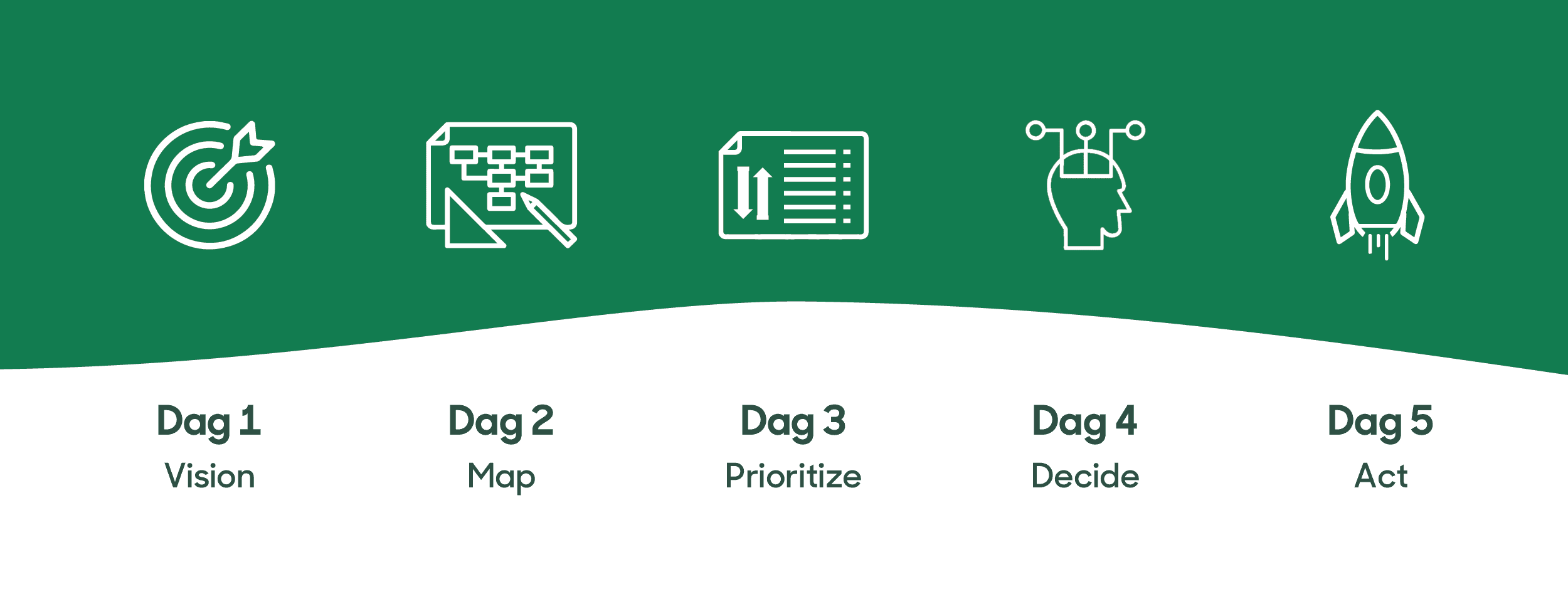 5 day Design Sprint: day 1 vision, day 2 map, day 3 prioritize, day 4 decide, day 5 act