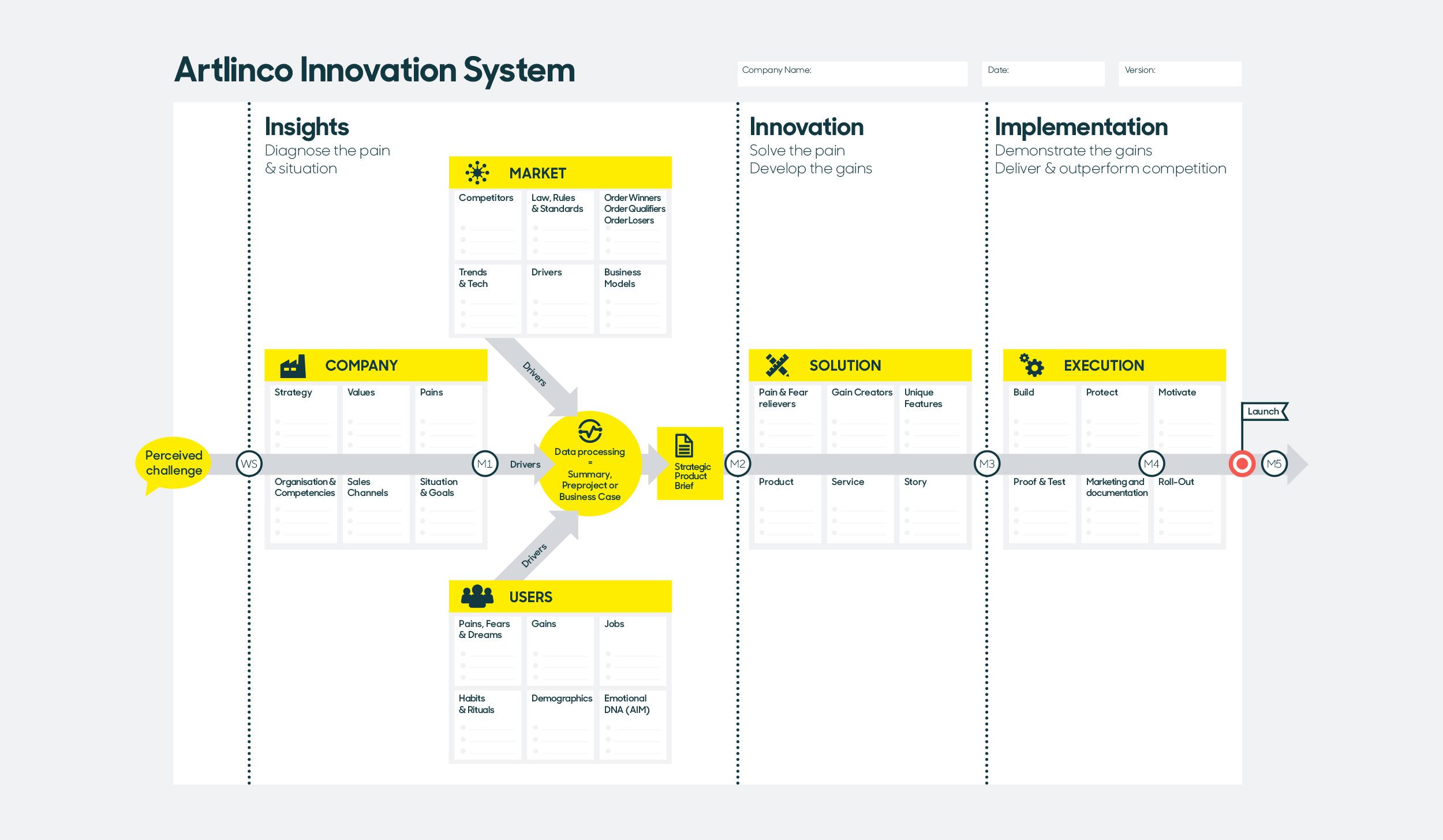 Artlinco innovation system blueprint